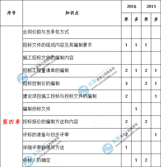 造價工程計價歷年分值分布