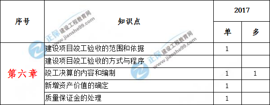 造價(jià)工程計(jì)價(jià)歷年分值分布