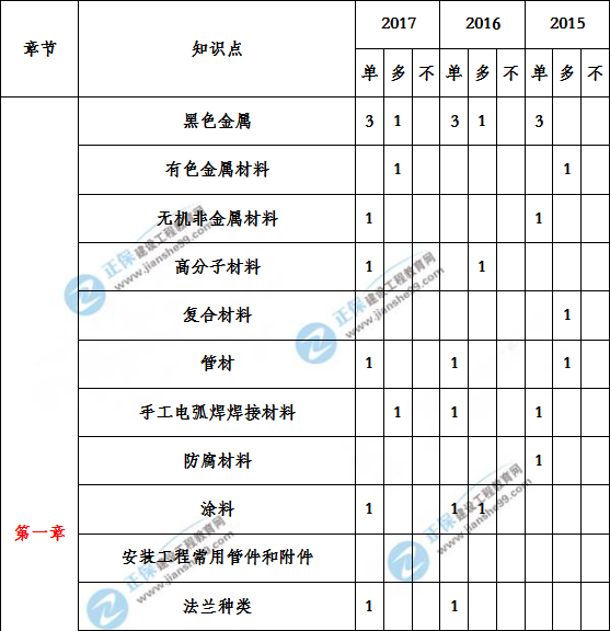 造價工程建設工程安裝計量歷年分值分布