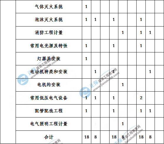 造價(jià)工程建設(shè)工程安裝計(jì)量歷年分值分布