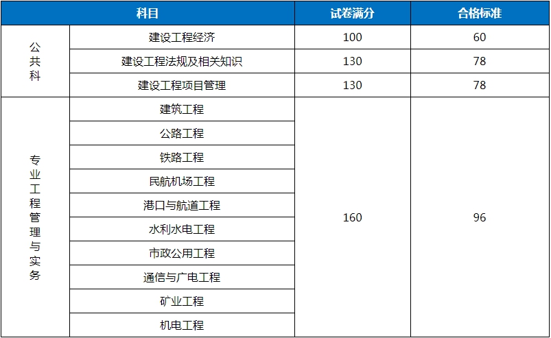 2018年一級建造師合格分?jǐn)?shù)線