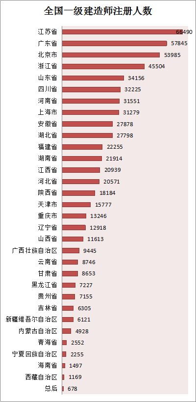 全國一級(jí)建造師注冊人數(shù)統(tǒng)計(jì)