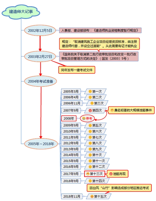 一級建造師的前世今生