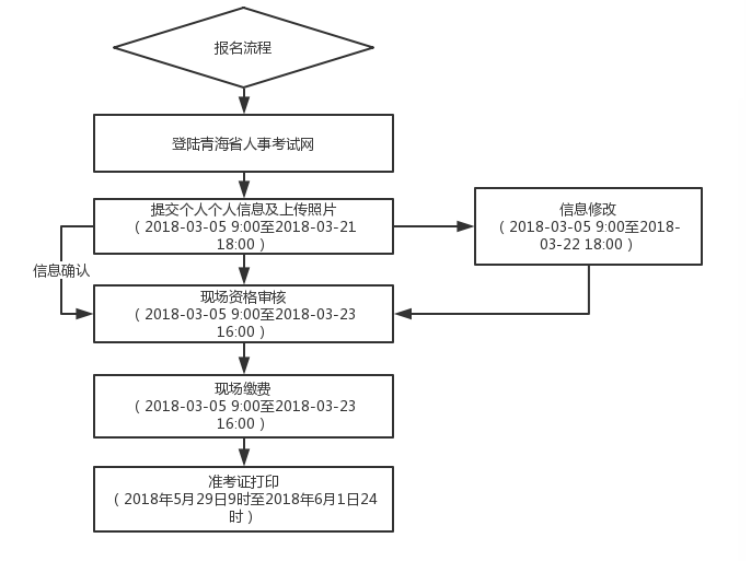 青海2019年二級建造師考試報名流程條件