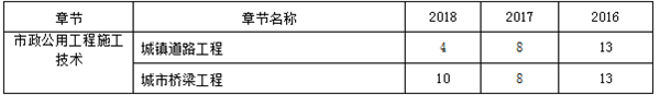 近三年二級建造師《市政實務(wù)》章節(jié)分布及備考建議