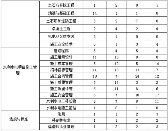 近四年二級(jí)建造師《水利實(shí)務(wù)》各章節(jié)分布及備考建議