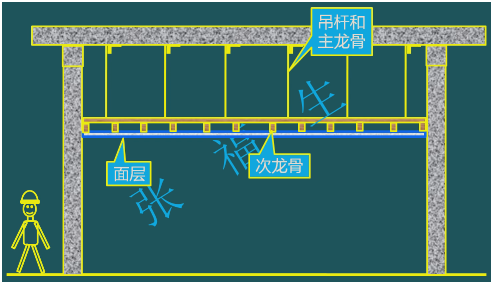 二級建造師考試裝飾裝修工程施工技術(shù)：吊頂