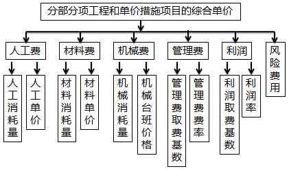 一級(jí)建造師考試工程經(jīng)濟(jì)：建筑安裝工程費(fèi)用計(jì)算方法