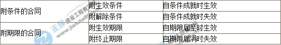 2019年造價工程師考試造價管理知識點