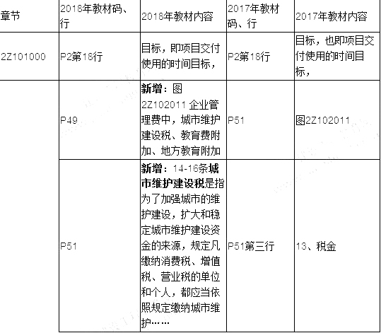 2019年二建施工管理教材變化有哪些呢？