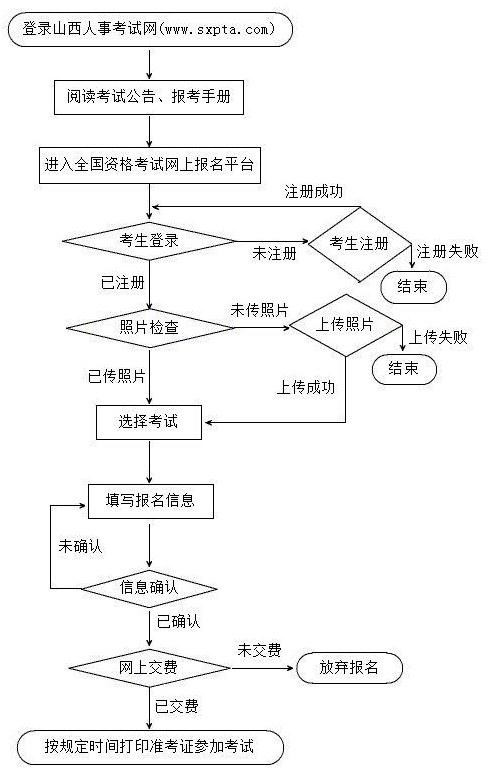 山西2019年一級建造師考試報名流程有幾步？