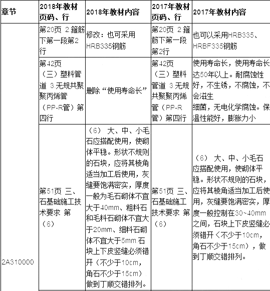 2019年二建建筑工程教材變化大嗎？