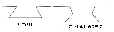 二級建造師考試市政實(shí)務(wù)知識點(diǎn)：深基坑支護(hù)結(jié)構(gòu)與變形控制