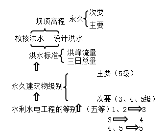 一級(jí)建造師考試水利水電工程等級(jí)劃分有哪些等級(jí)劃分？