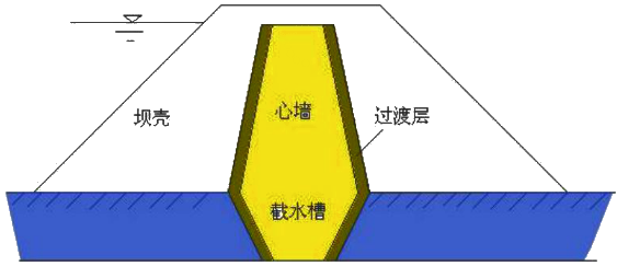 一級建造師考試圍堰布置與設(shè)計(jì)介紹