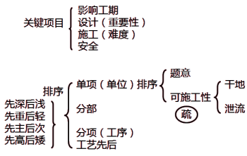 一級(jí)建造師考試施工導(dǎo)流方式知識(shí)點(diǎn)介紹