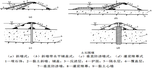 一級(jí)建造師考試圍堰的類型有哪些