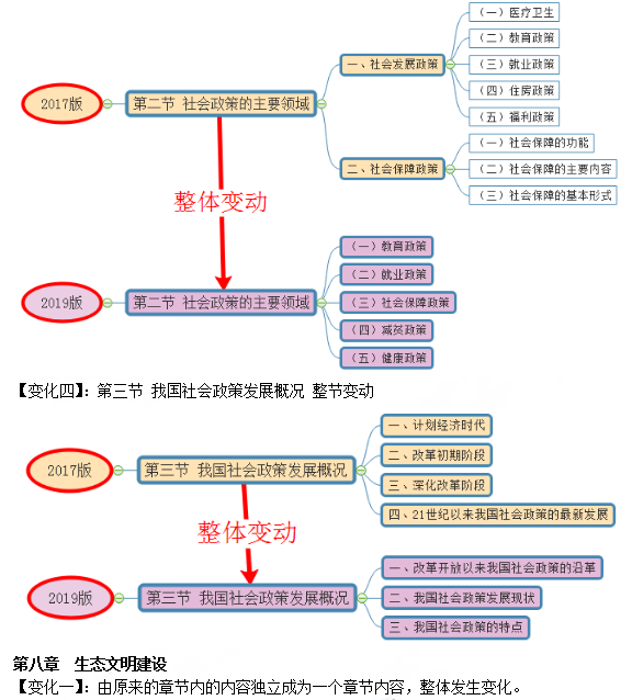 2019年咨詢工程師《宏觀經(jīng)濟(jì)政策與發(fā)展規(guī)劃》教材變動(dòng)說(shuō)明