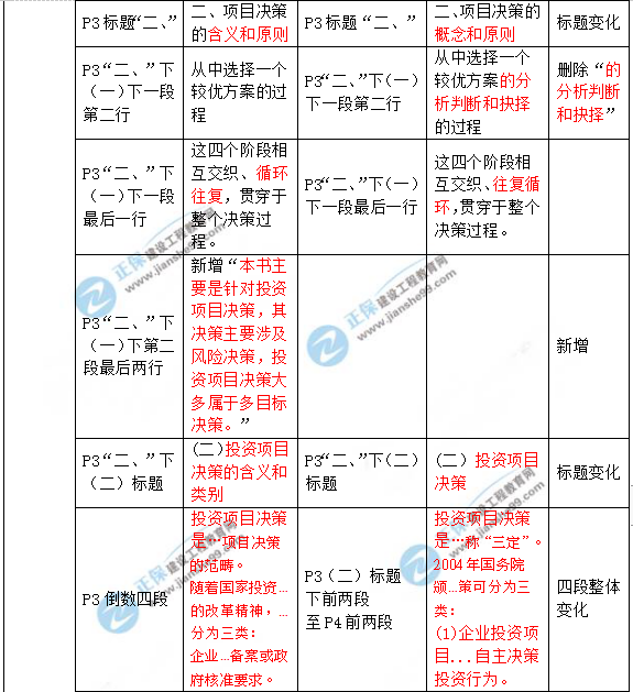 2019年咨詢工程師《項(xiàng)目決策分析與評價(jià)》教材變動說明