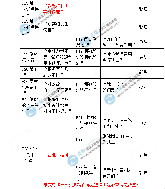 2019年咨詢工程師《工程項(xiàng)目組織與管理》教材變動(dòng)說明