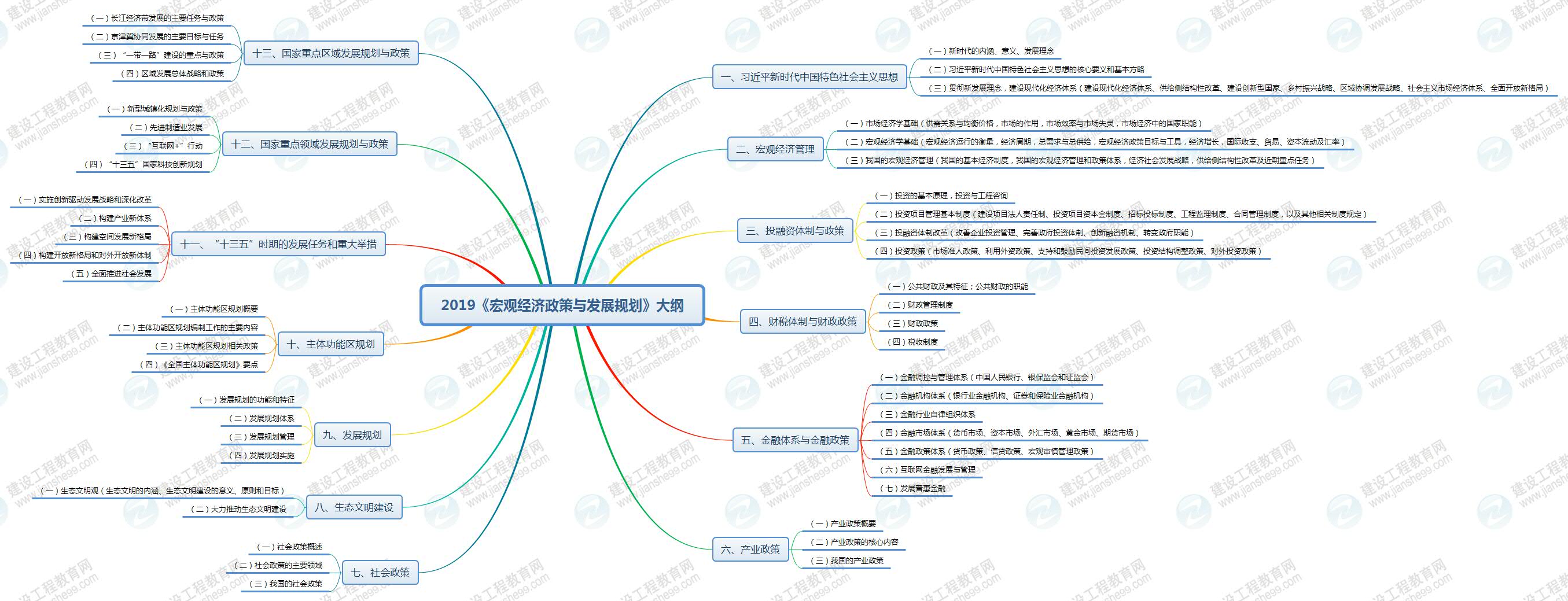 2019年咨詢工程師《宏觀經濟政策與規(guī)劃》考試大綱已公布