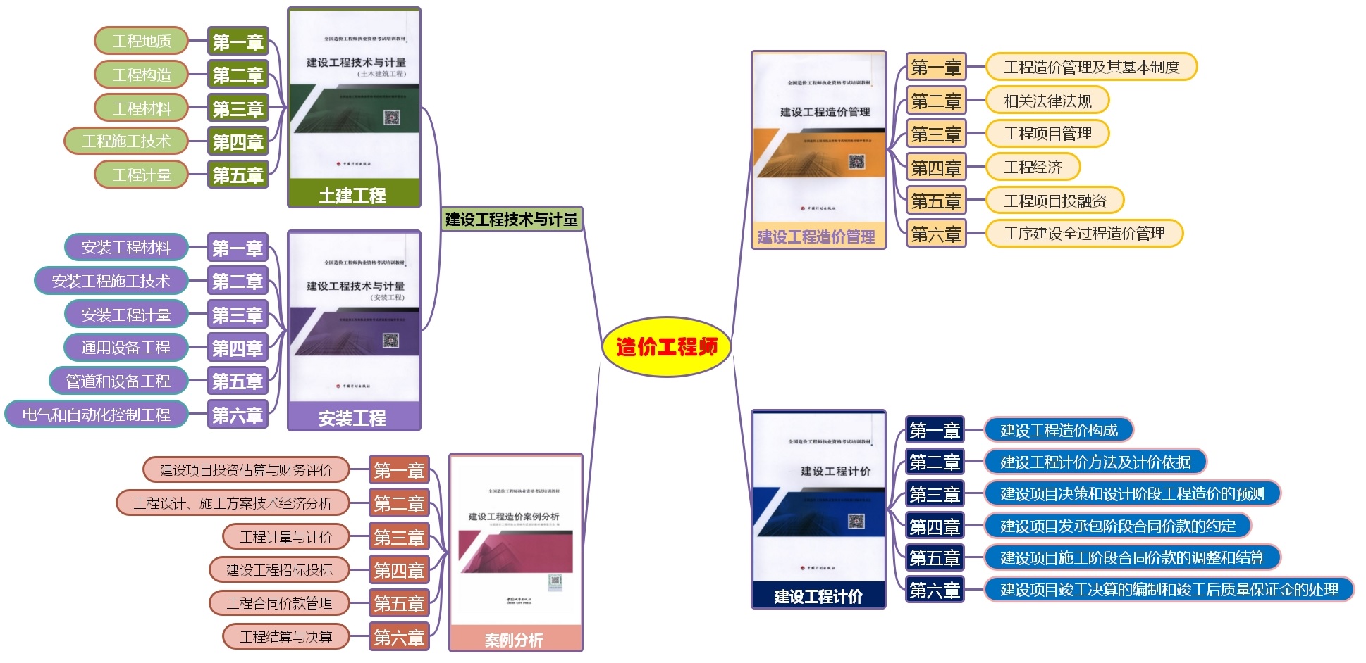 造價(jià)教材內(nèi)容