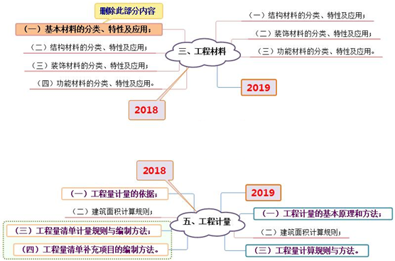 2019年一級(jí)造價(jià)工程師考試技術(shù)與計(jì)量考試大綱變化情況