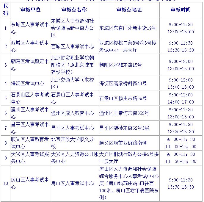 2019北京二級(jí)建造師報(bào)名要注意哪些？