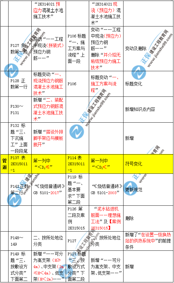 2019年二建市政教材變化大不大？