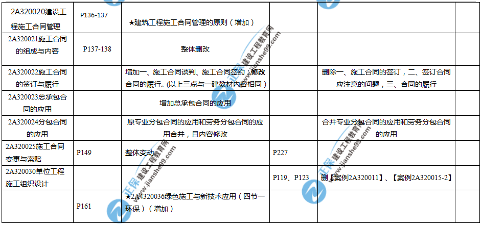 2019年二建教材-建筑實(shí)務(wù)變化