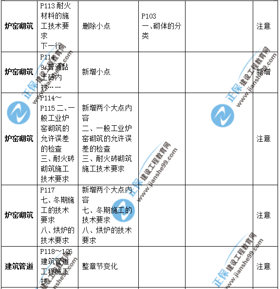 2019年二級(jí)建造師公路實(shí)務(wù)教材變化之處有哪些？