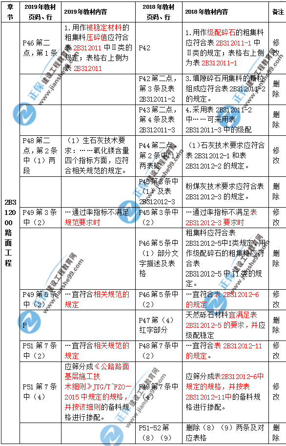 2019年二級(jí)建造師公路實(shí)務(wù)教材都有哪些變化？