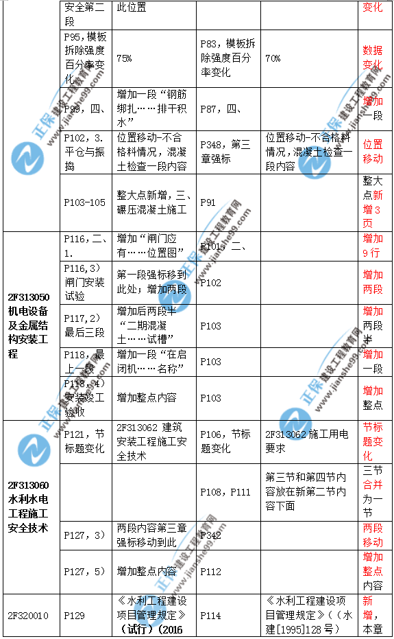 2019二建水利教材變化大嗎？