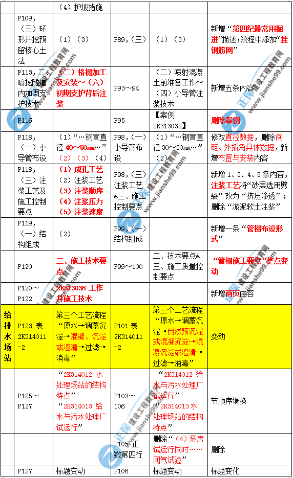 2019年二建市政教材變化大不大？