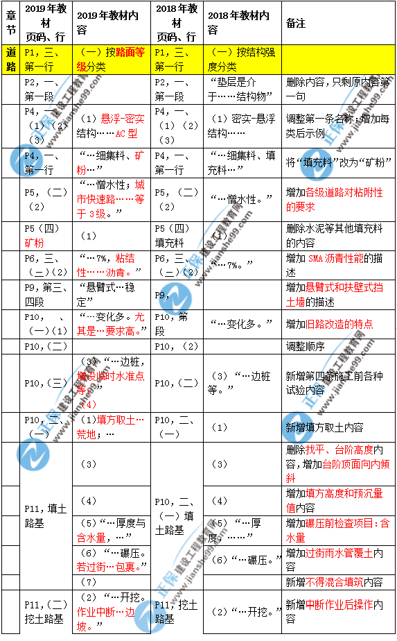 2019年二建市政教材變化大不大？