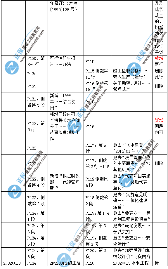 2019二建水利教材變化大嗎？