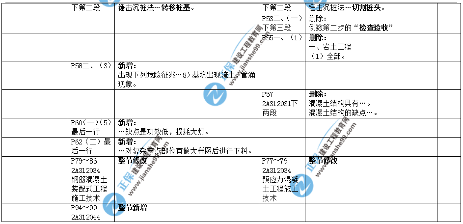 2019年二建教材-建筑實(shí)務(wù)變化