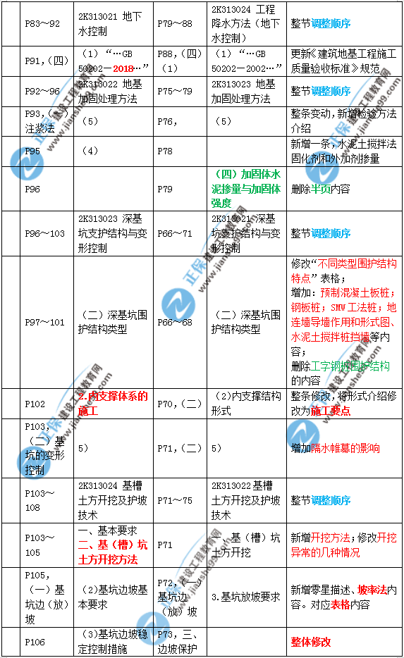 2019年二建市政教材變化大不大？