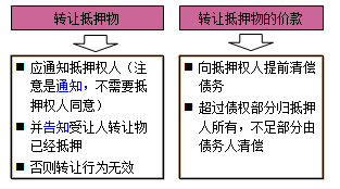 一級建造師法規(guī)考試知識點：擔(dān)保制度