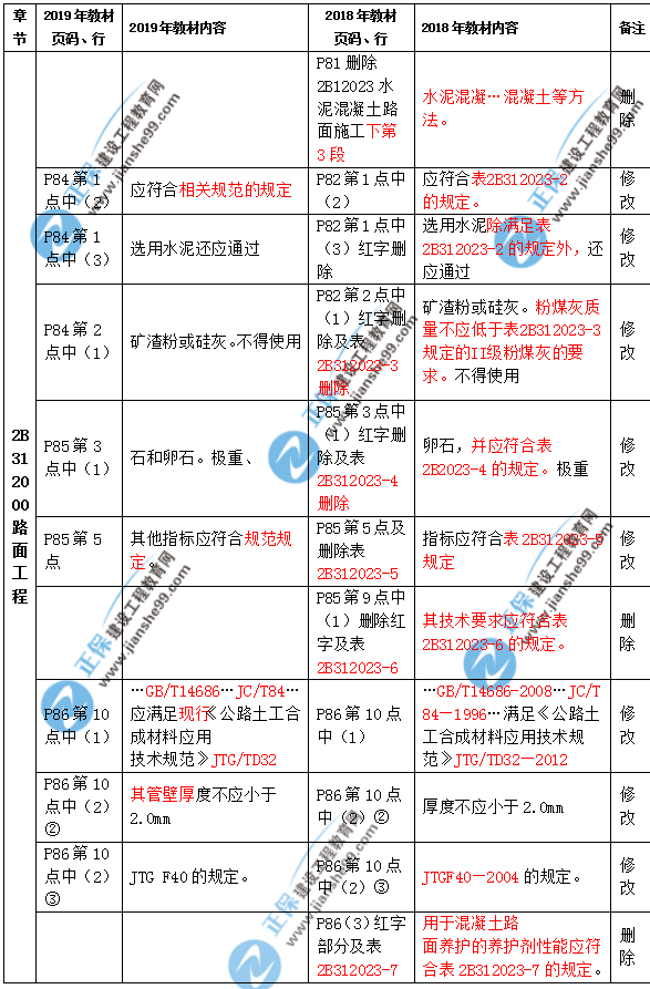 2019年二級(jí)建造師公路實(shí)務(wù)教材都有哪些變化？