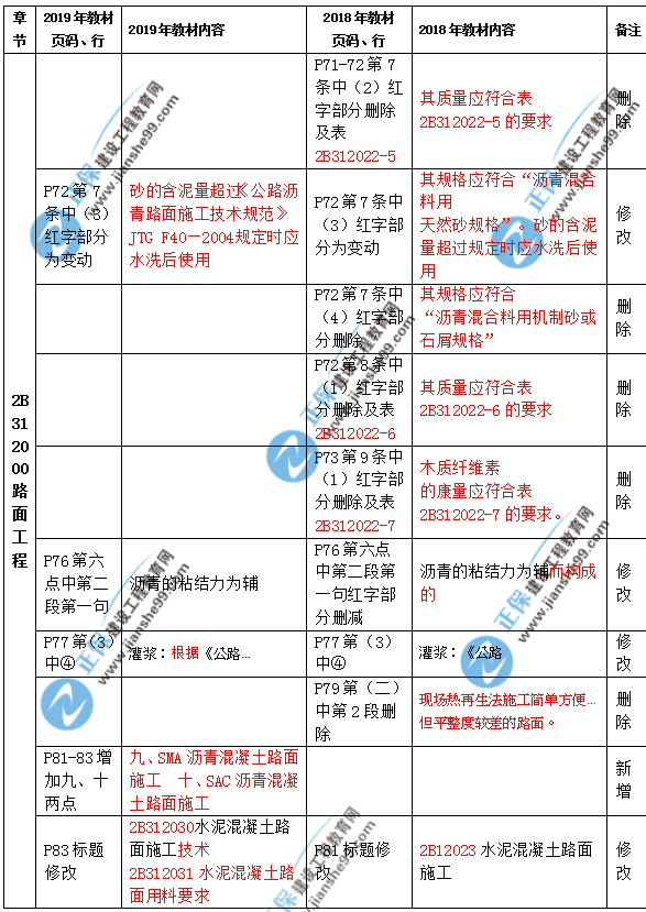 2019年二級(jí)建造師公路實(shí)務(wù)教材都有哪些變化？