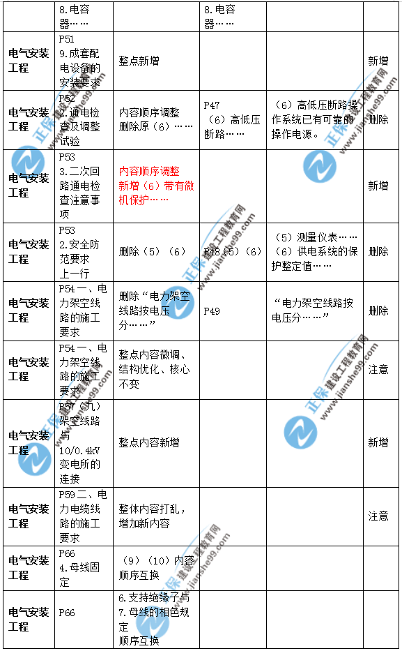 2019年二級(jí)建造師公路實(shí)務(wù)教材變化之處有哪些？