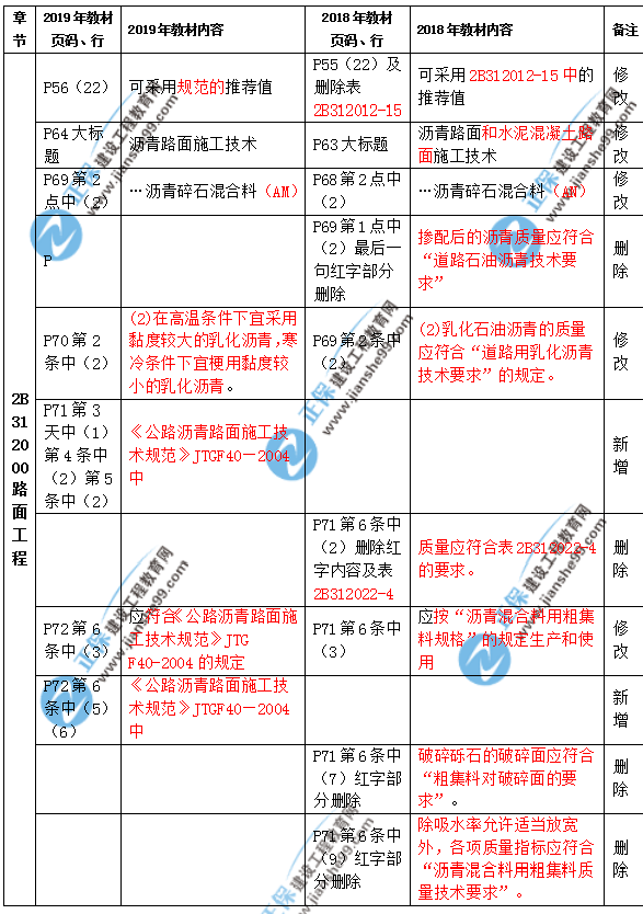 2019年二級(jí)建造師公路實(shí)務(wù)教材都有哪些變化？