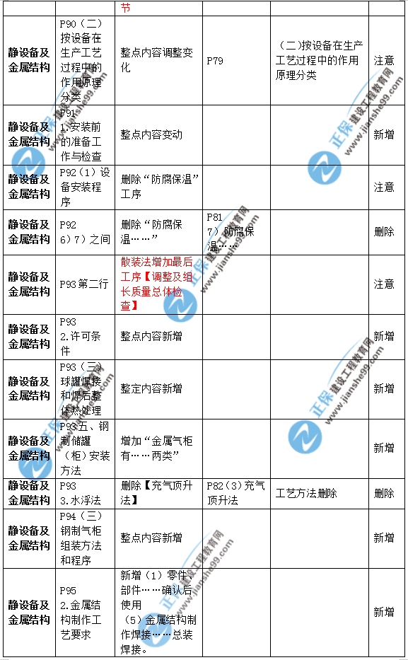 2019年二級(jí)建造師公路實(shí)務(wù)教材變化之處有哪些？