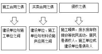 一級(jí)建造師法規(guī)考試知識(shí)點(diǎn)：債權(quán)制度