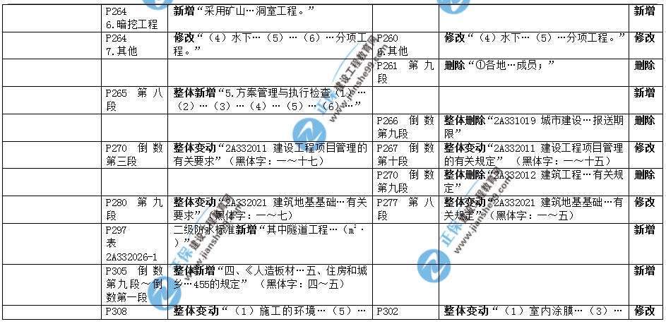 2019年二建教材-建筑實(shí)務(wù)變化