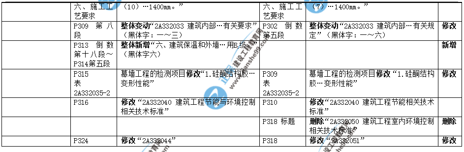 2019年二建教材-建筑實(shí)務(wù)變化