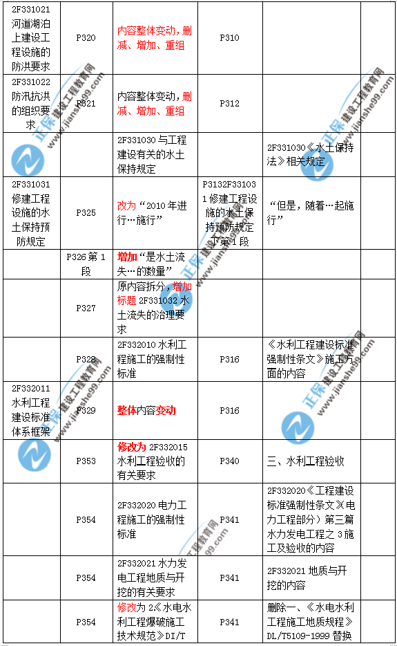 2019二建水利教材變化大嗎？