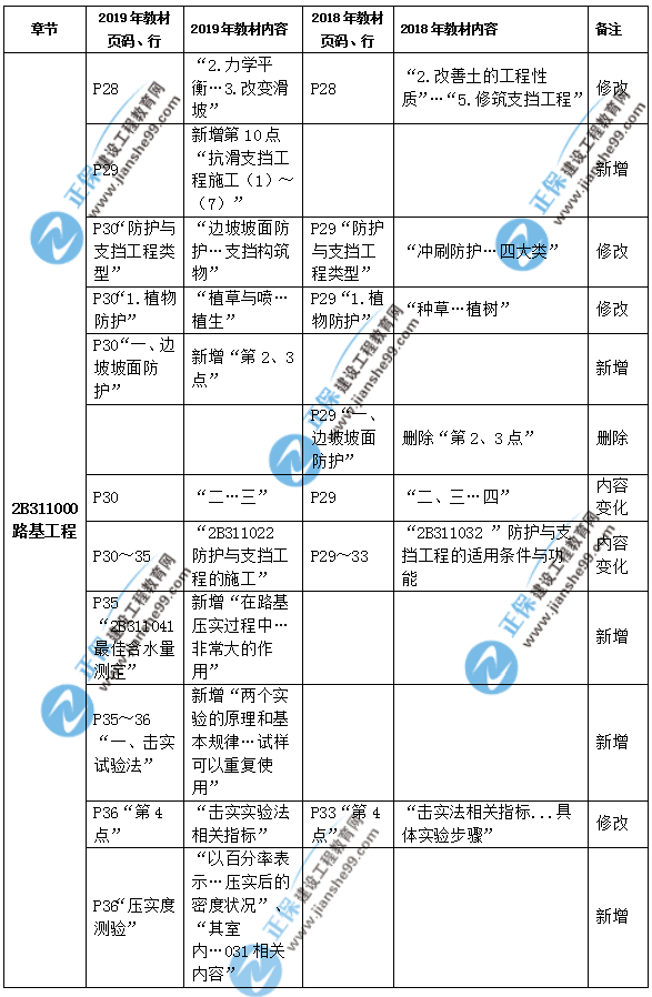 2019年二級(jí)建造師公路實(shí)務(wù)教材都有哪些變化？