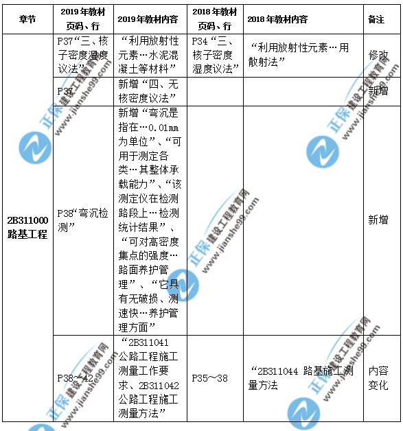 2019年二級(jí)建造師公路實(shí)務(wù)教材都有哪些變化？